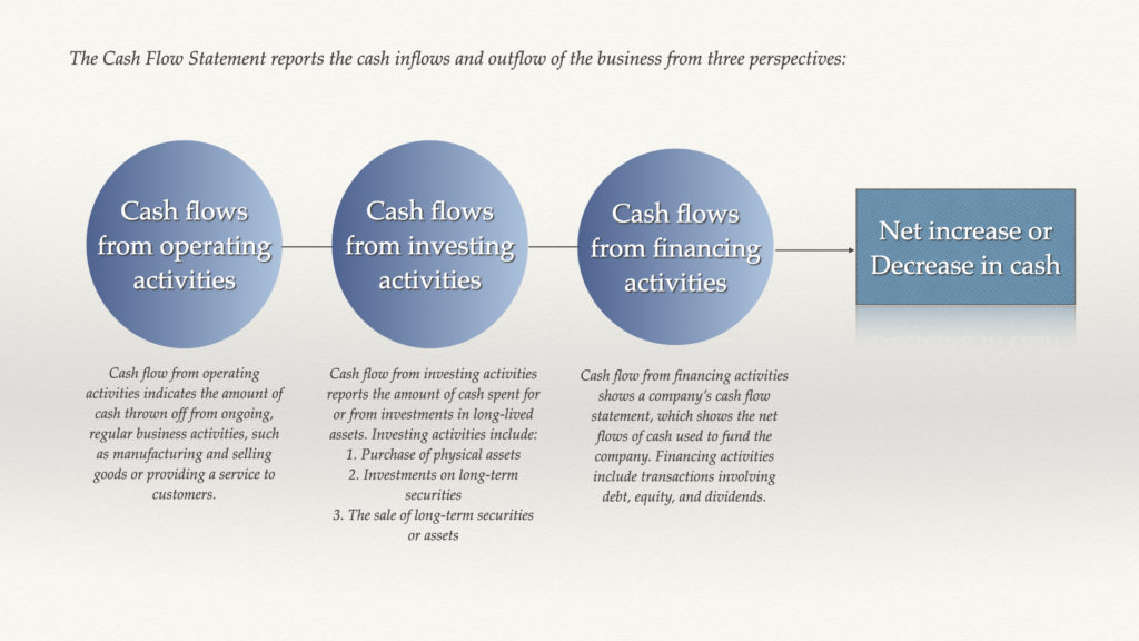 Cash flow statement