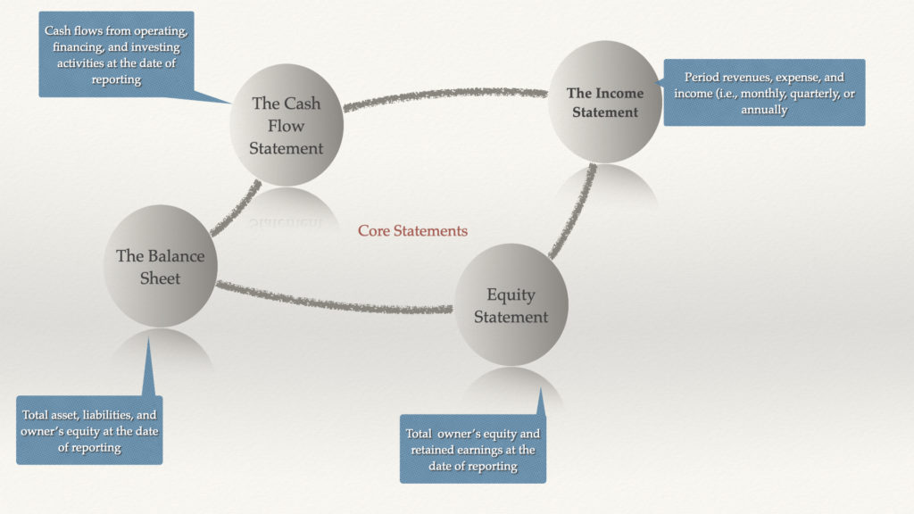 The Core Financial Statements