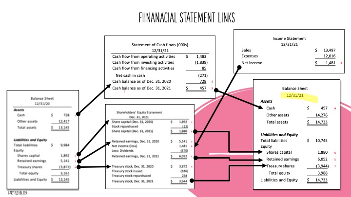 Financial Statement Linkages
