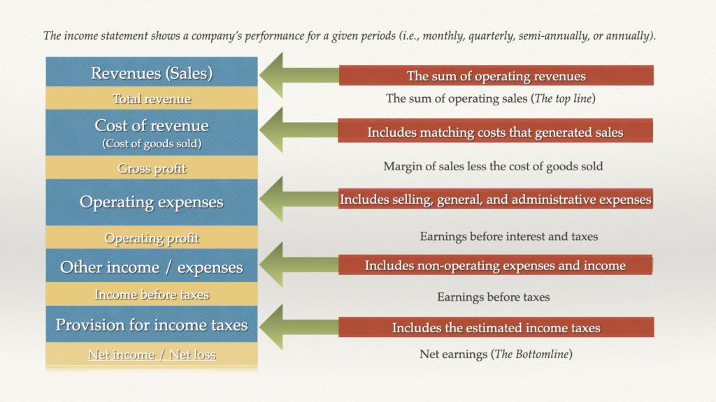 Income statement breakdown