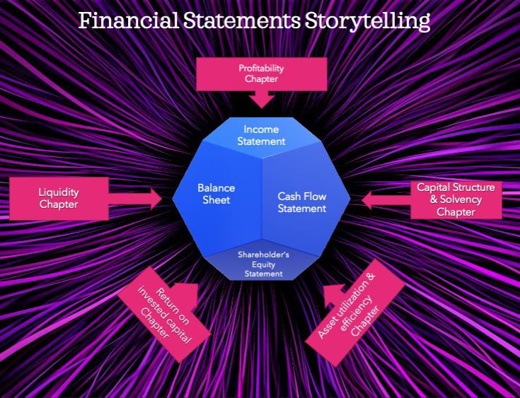 Financial Statement chapters