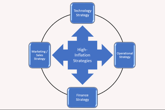 Business Inflation Strategies